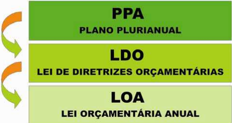  Prefeitura de São Francisco do Piauí disponibiliza Lei Orçamentária Anual (LOA + LDO) e outros documentos de gestão para consulta pública